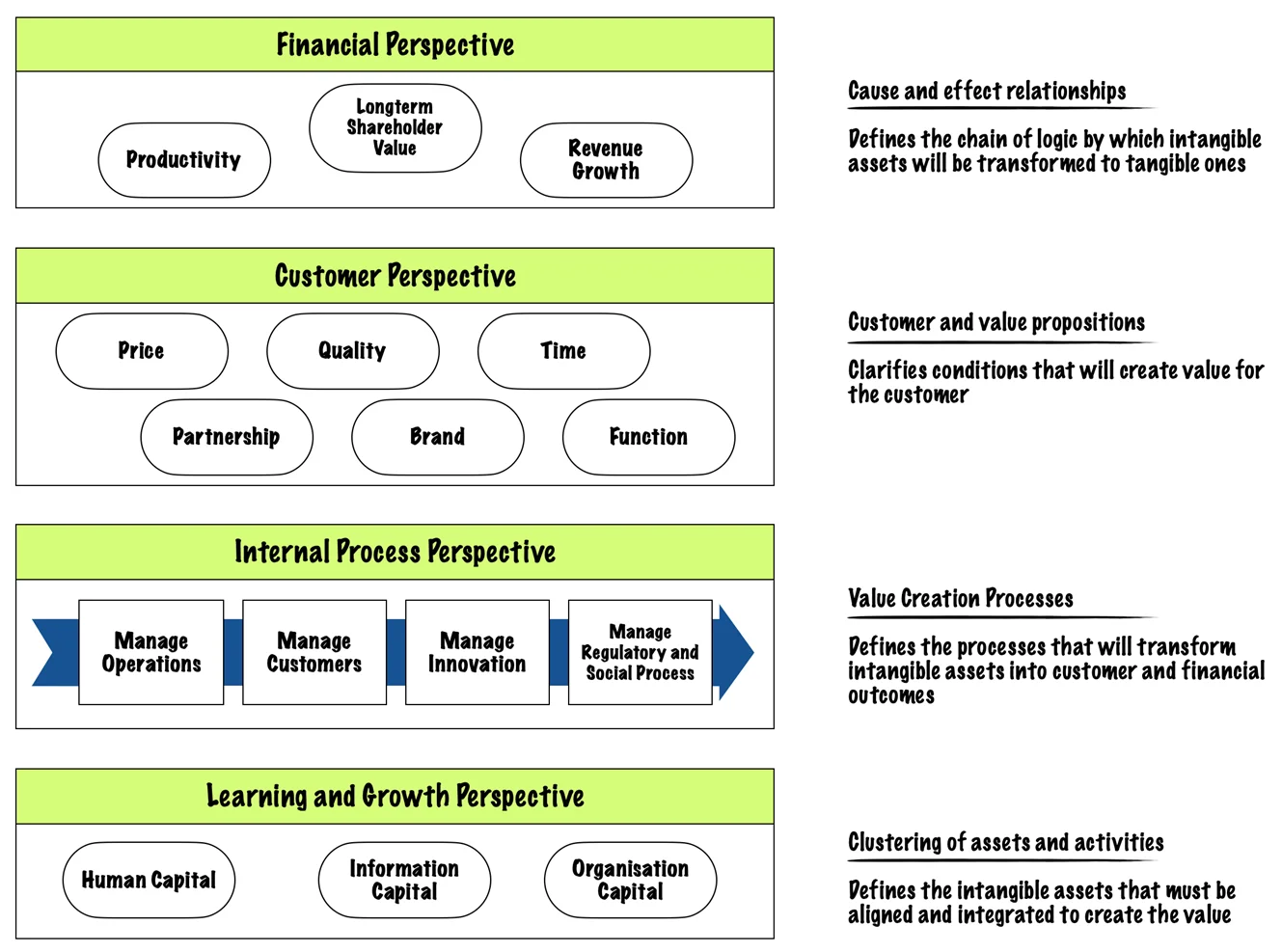 Balanced Scorecard Framework