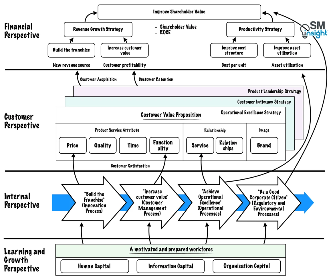 Balanced Scorecard Strategy Map - The generic Template