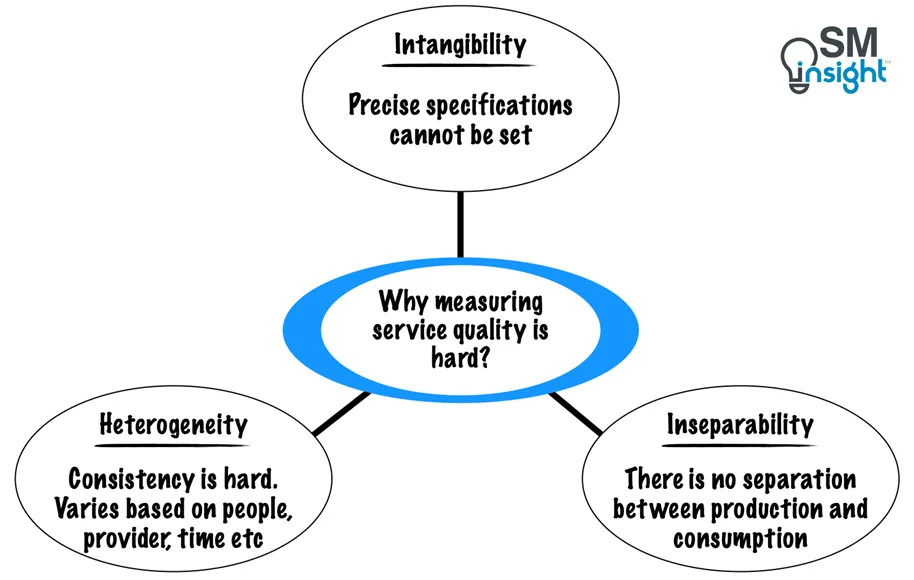 Barriers to Measuring Service Quality