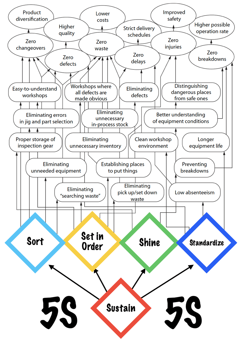 Benefits of using the 5S methodology.