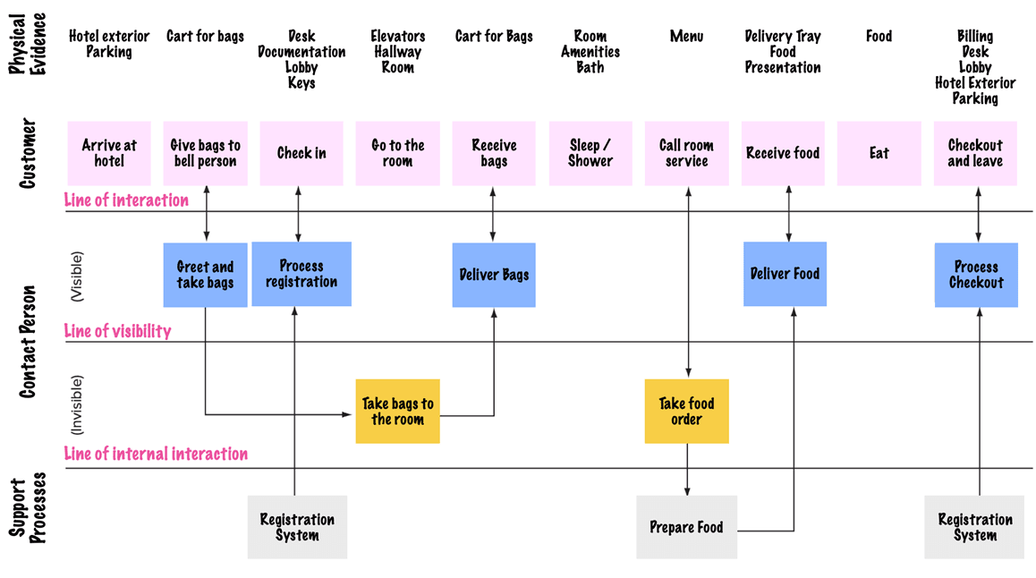 Blueprint for Overnight Hotel Stay Service