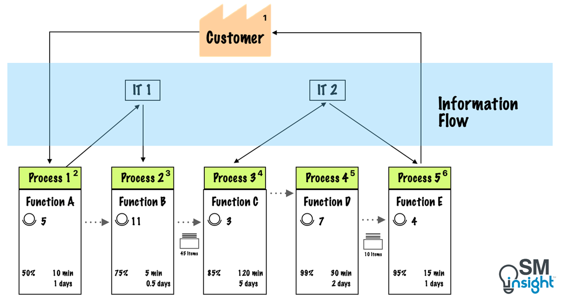 Building information flow in a value stream map