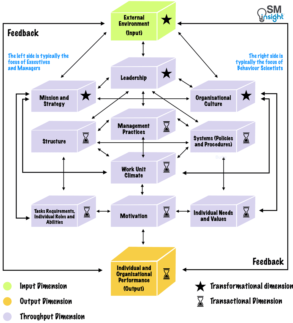 Burke Litwin Model of Organizational Performance and Change