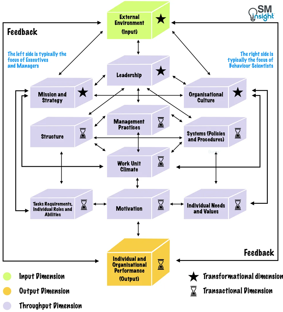 Burke Litwin Model of Organizational Performance and Change