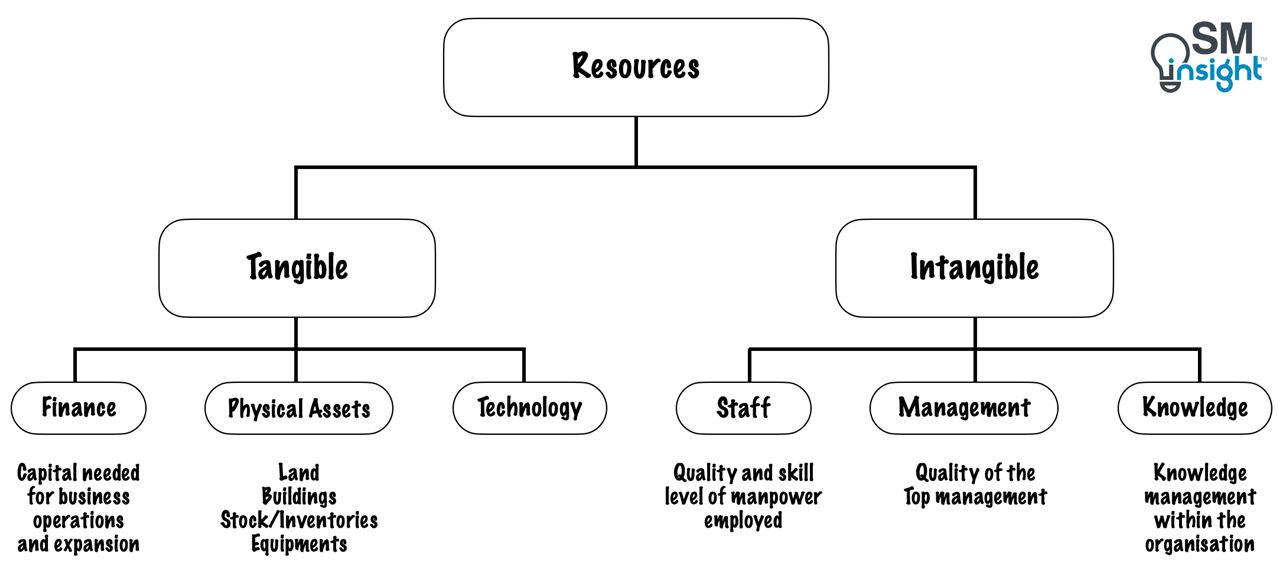 CI Resources