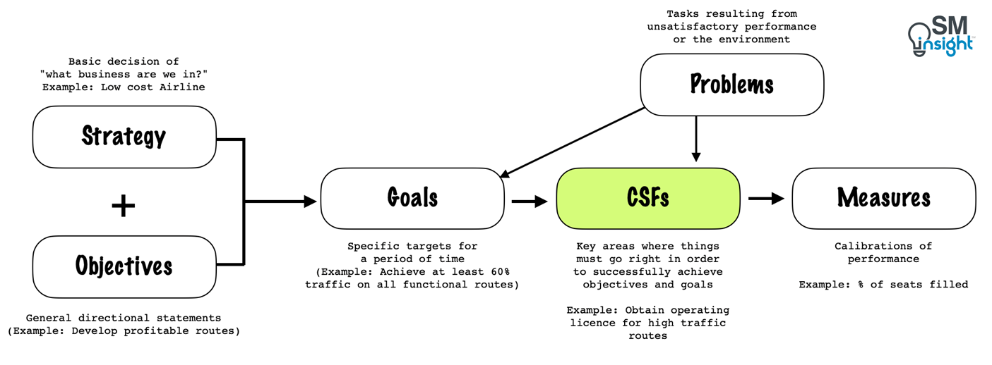 CSF’s place in the management hierarchy of Concepts