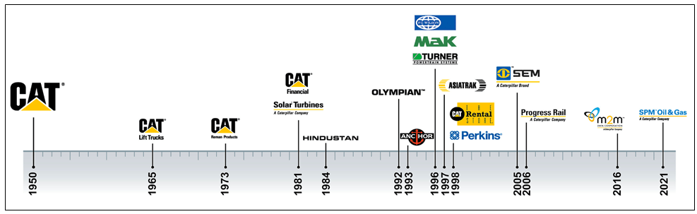 Caterpillar brand evolution 