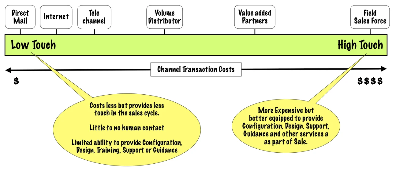 Channel touch: a key product–channel fit concept