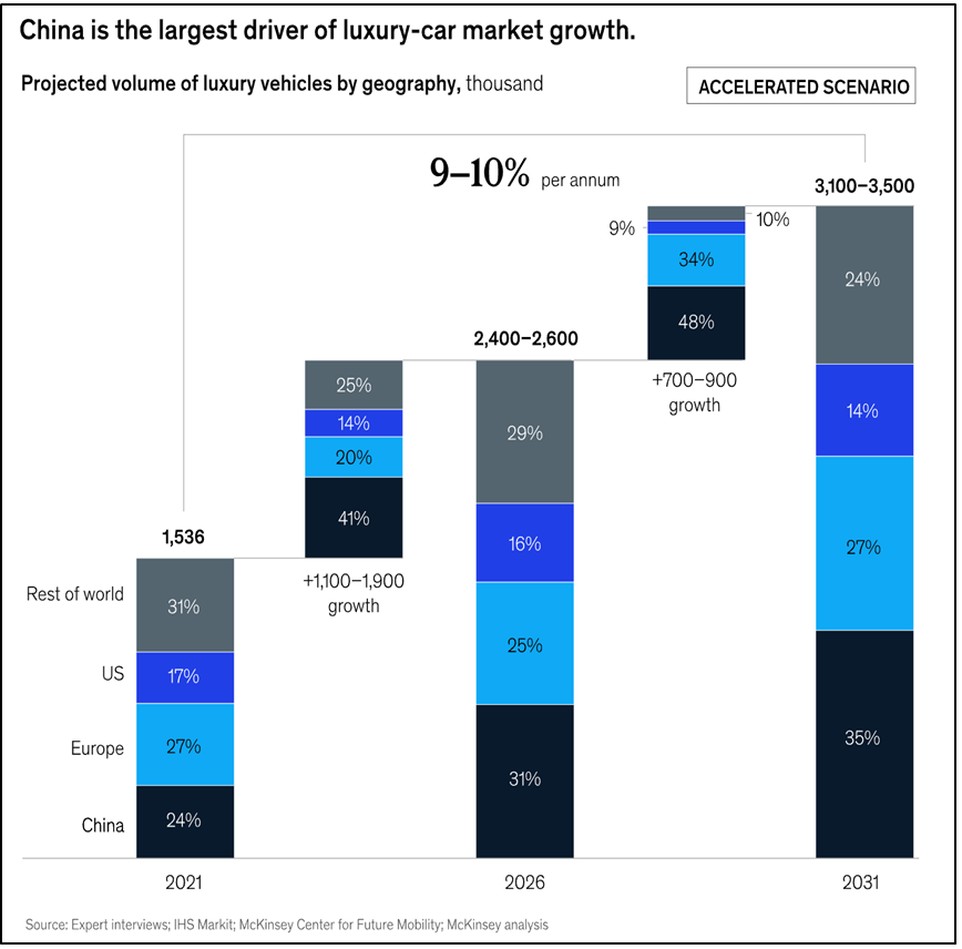 China luxury car market growth