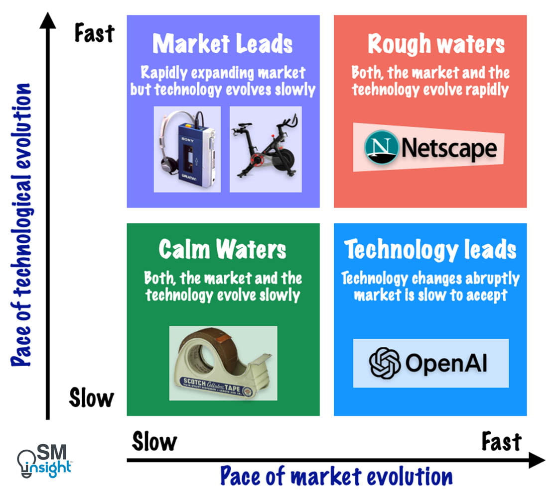 The Combined Effects of Market and Technological Change lead to four possible situations