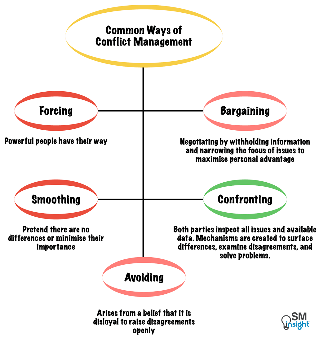 Common Ways of Conflict Management