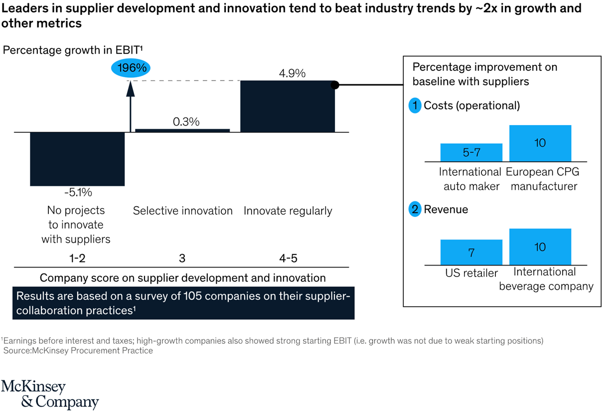 Companies with advanced supplier-collaboration capabilities tend to outperform their peers