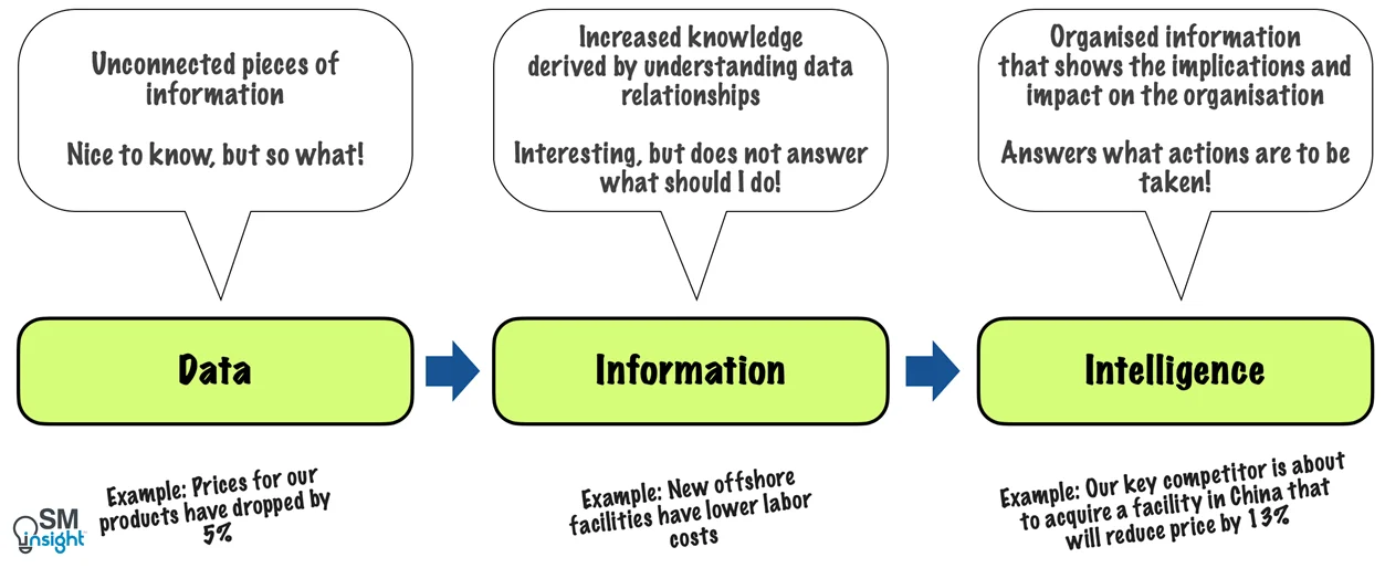 Competitive intelligence