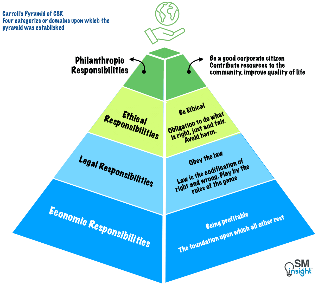 Components of Carroll’s Pyramid