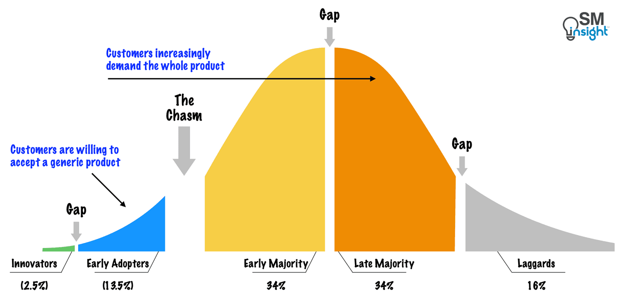 Cracks and chasms in the innovation adoption curve