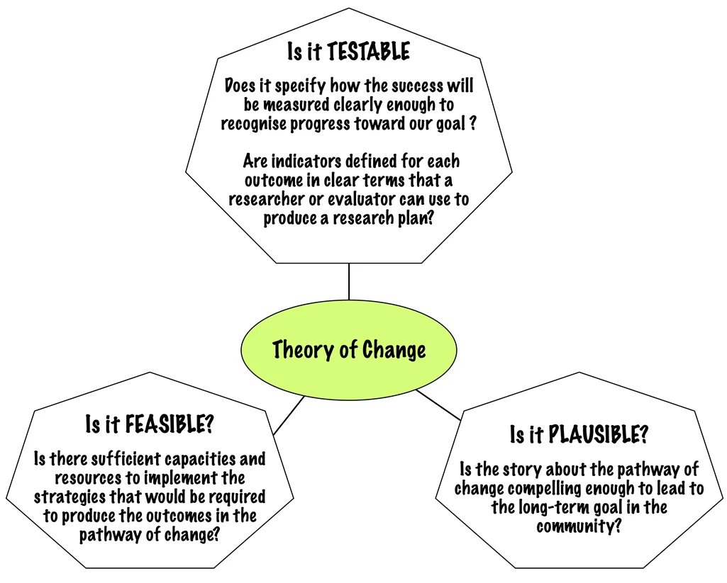 Critiquing assumptions from many angles is the key to building a robust ToC