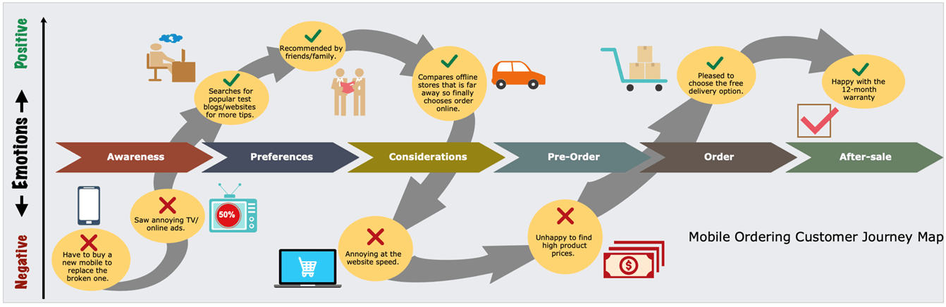 Customer journey map for smartphone ordering