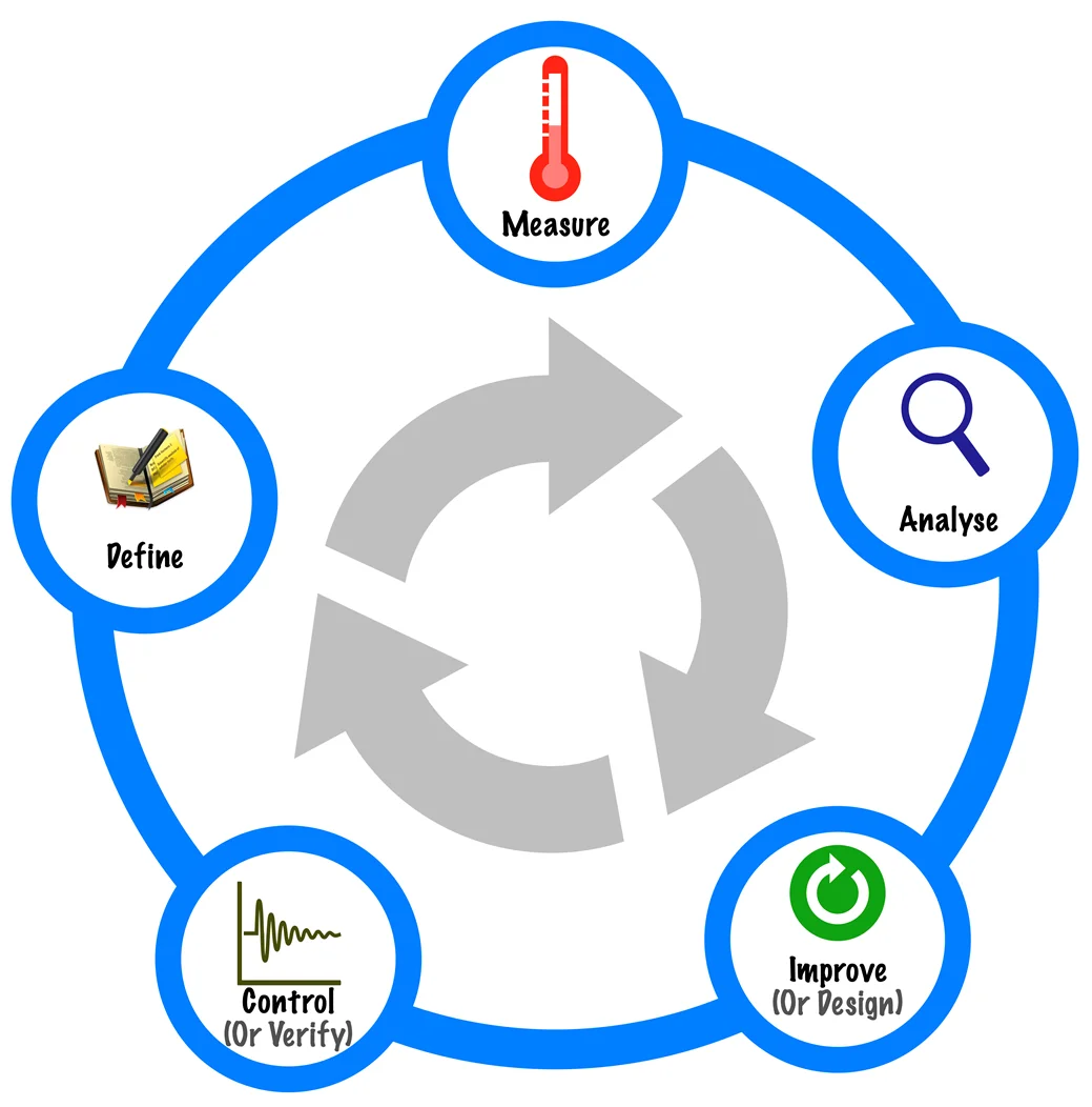 The DMAIC / DMADV process in Six Sigma