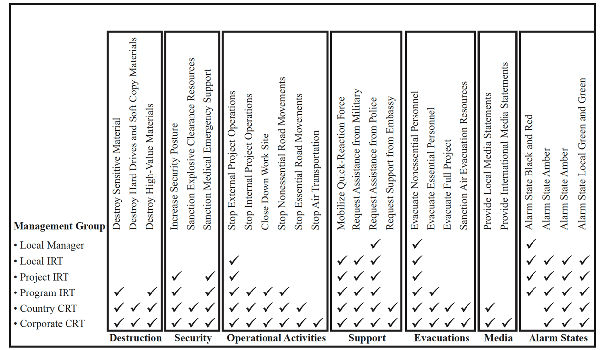 Decision Authority Matrix