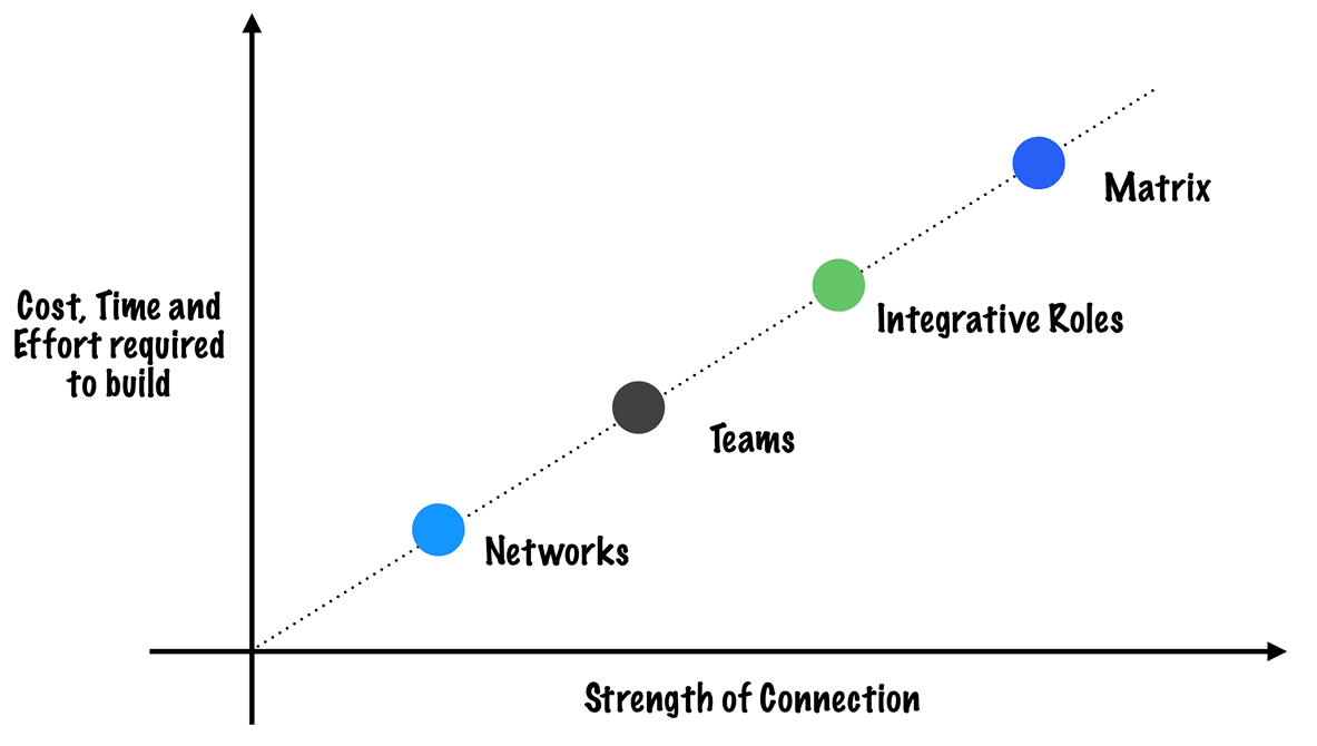 Designing Processes