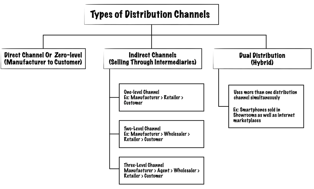 Different types of channels