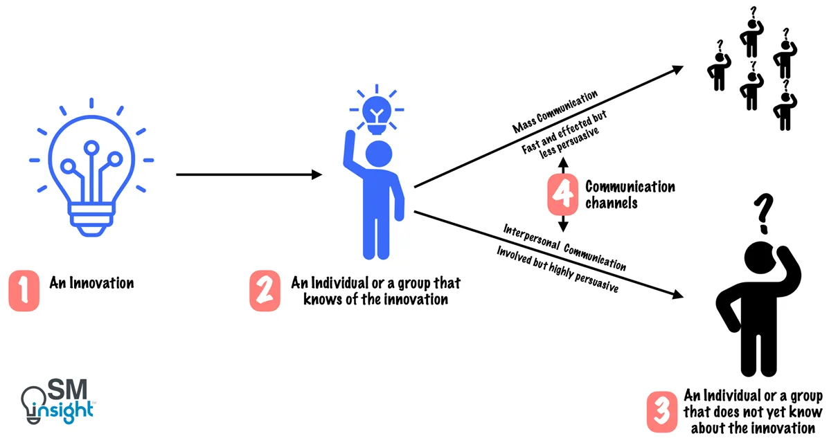 Communication And Interpersonal Relationships Plays A Key Role In The Diffusion Process