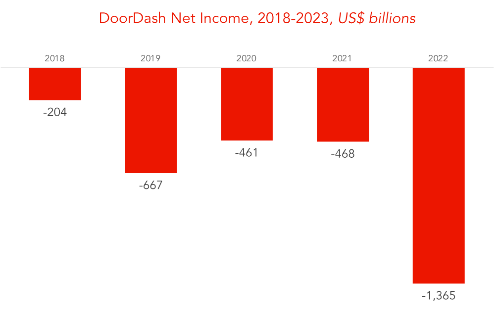 Doordash Revenue and Usage Statistics 2023 