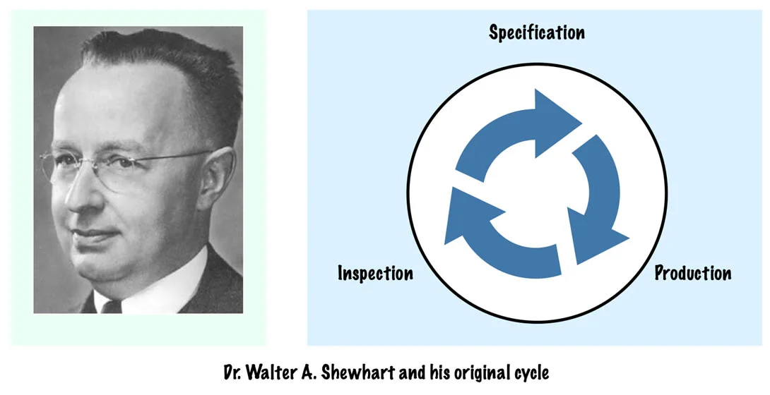 Dr. Walter Shewhart 
