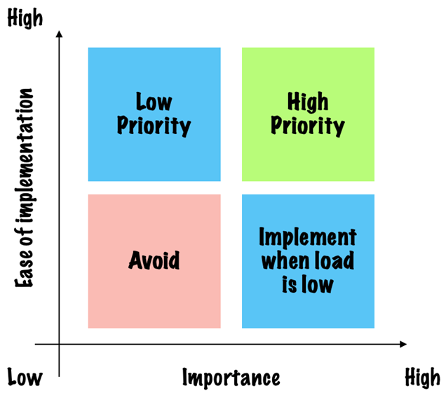 Ease vs Importance matrix to filter SSCR actions