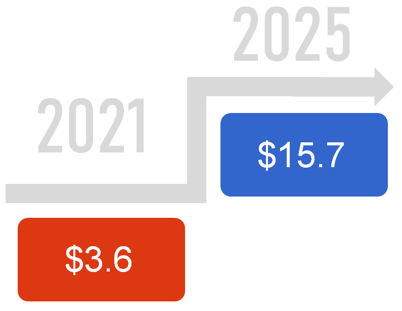 Edge computing market value growth during 2020-2025