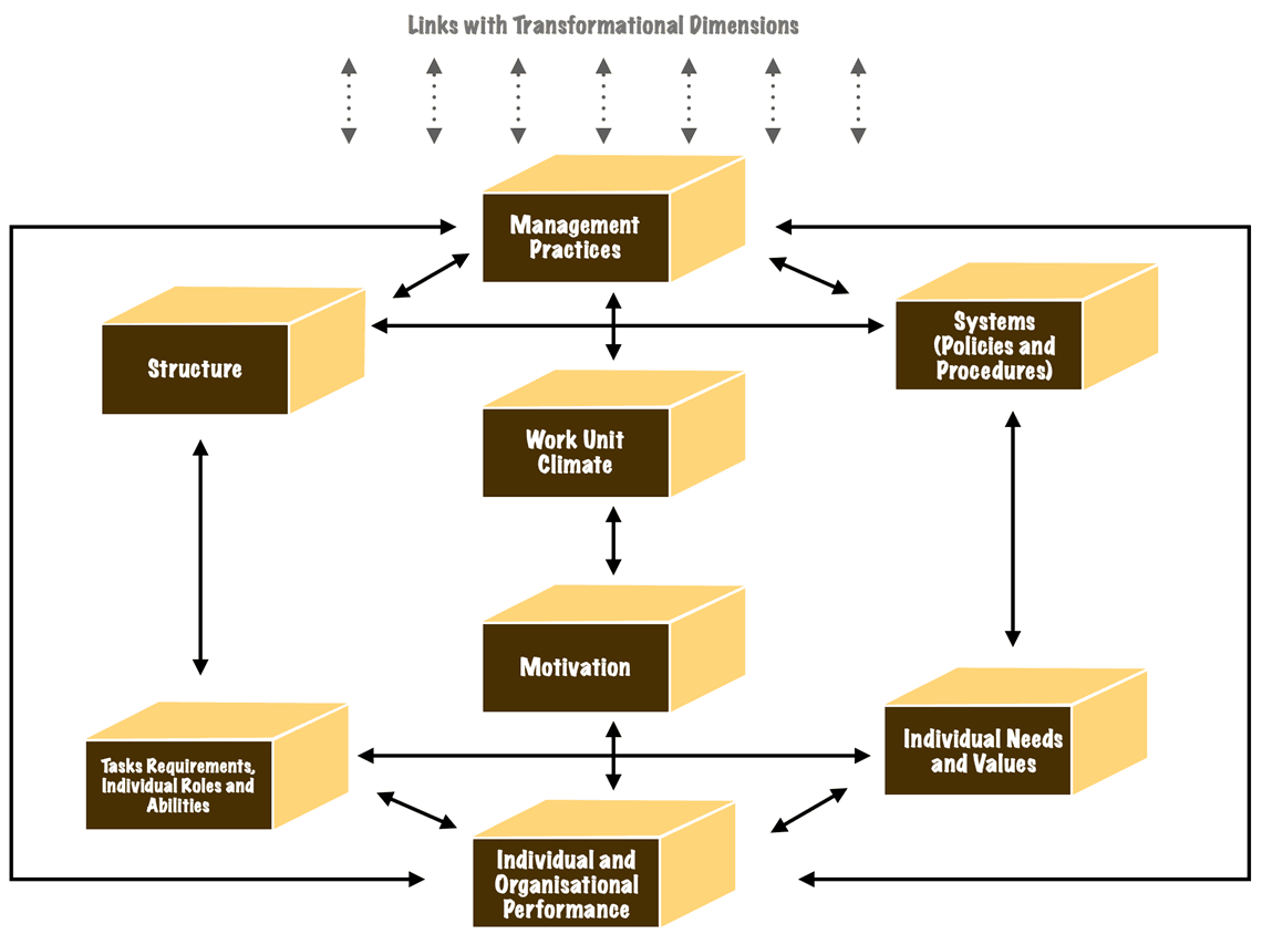 Eight Transactional Dimensions in the Burke Litwin Model