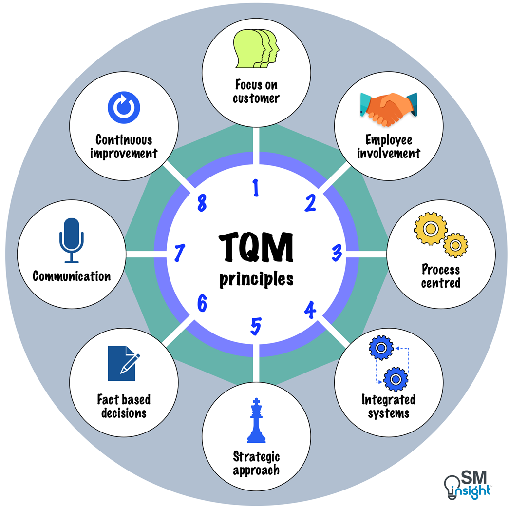 Eight elements of Total Quality Management