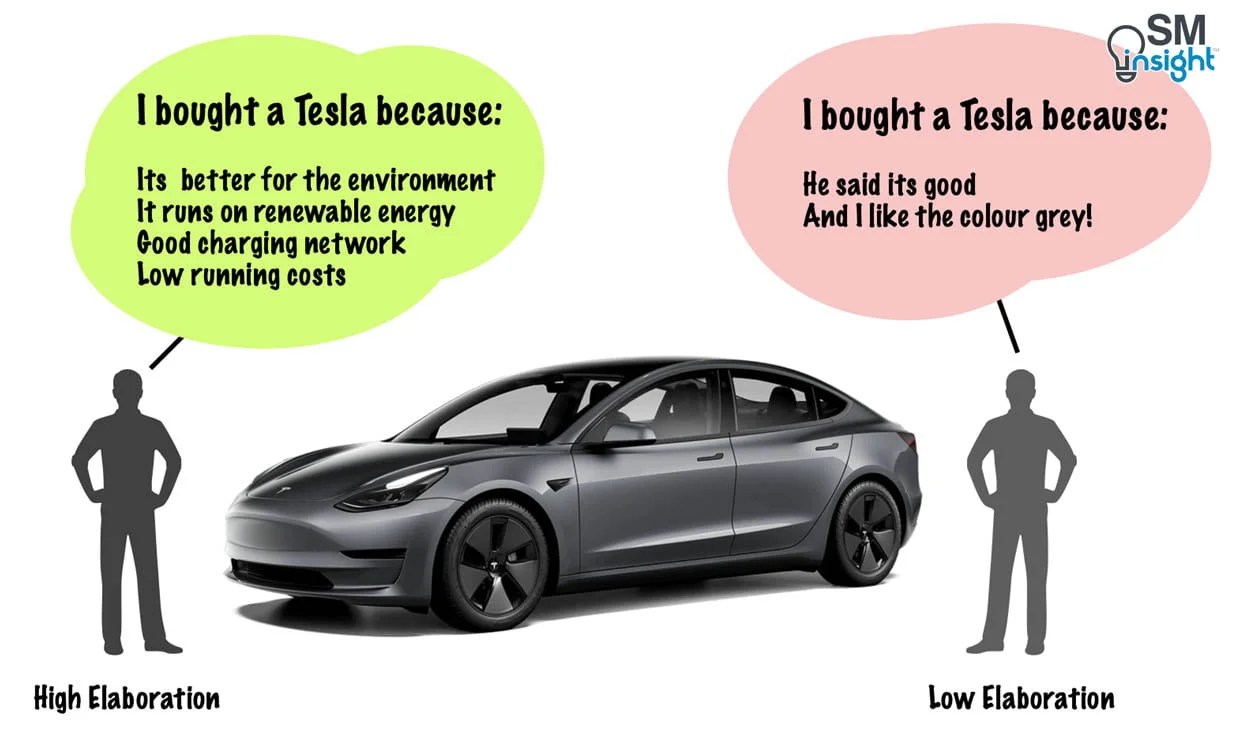 Elaboration Likelyhood Model