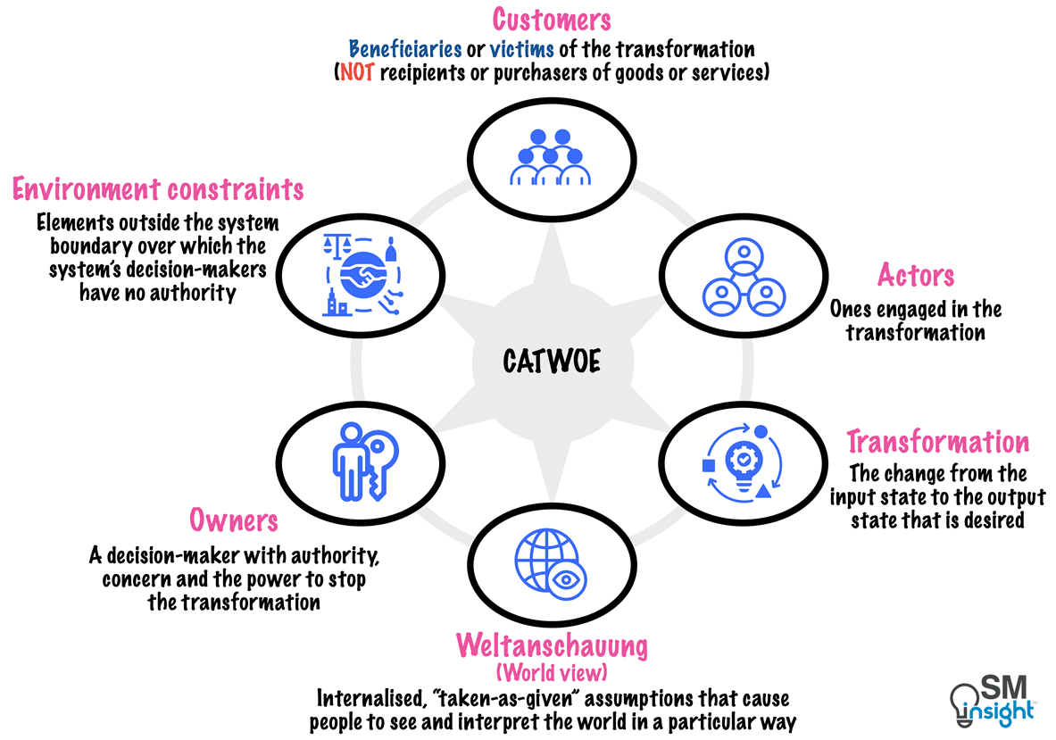 Elements of CATWOE