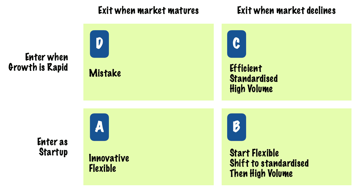 Entrance and exit strategies for simple growth