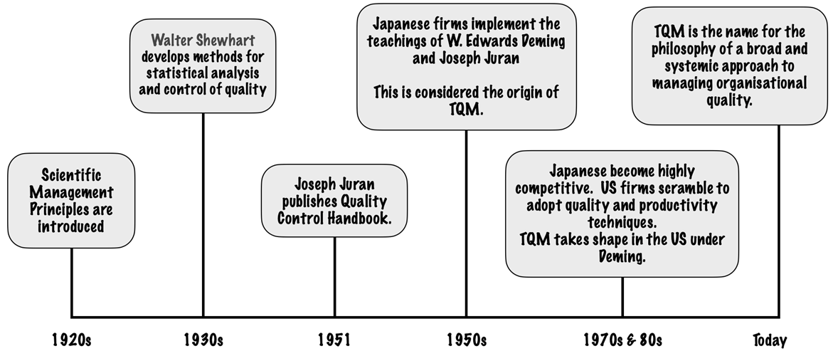 Evolution of TQM