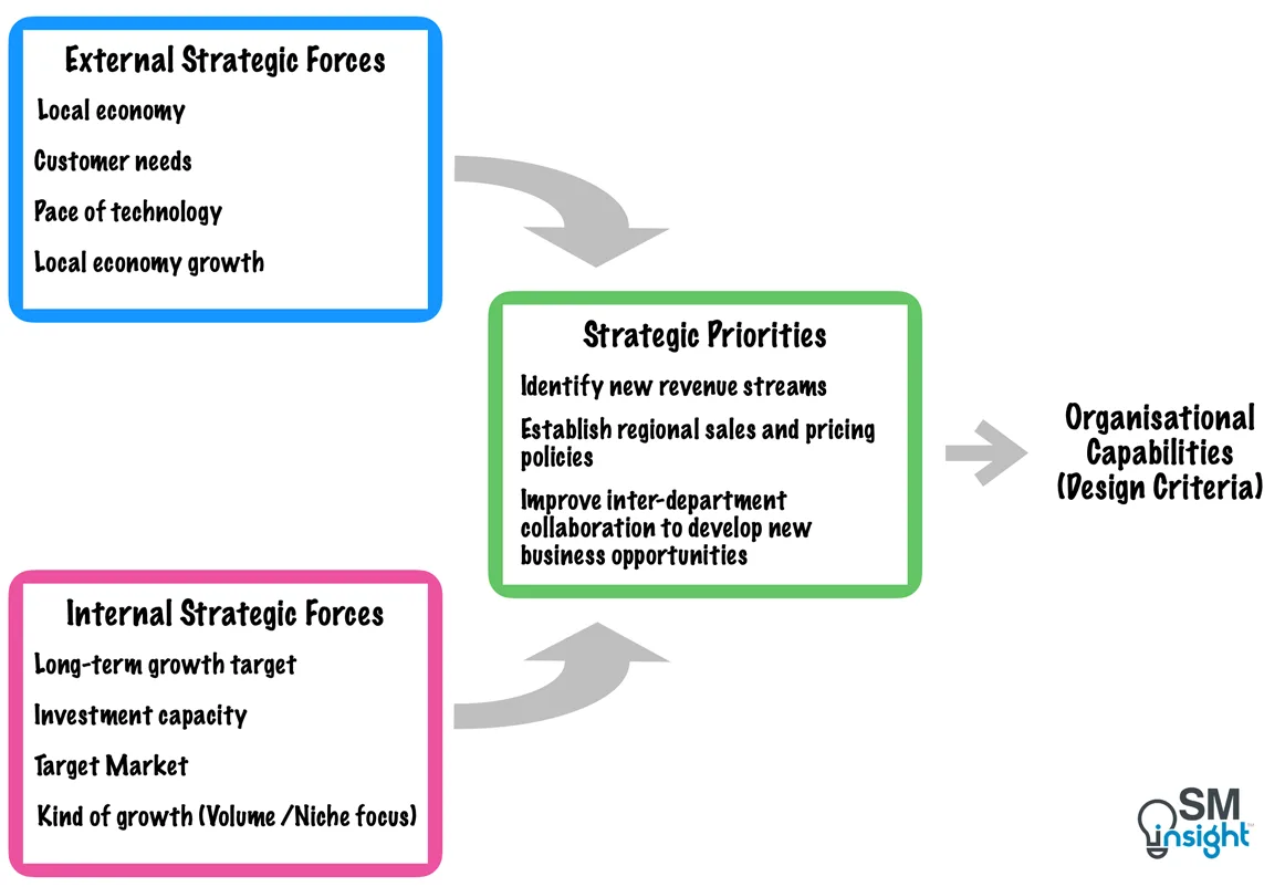 An Example of How Strategy Influences Organization Design