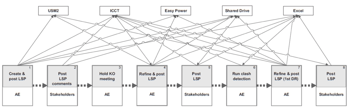 Example of a complicated information flow