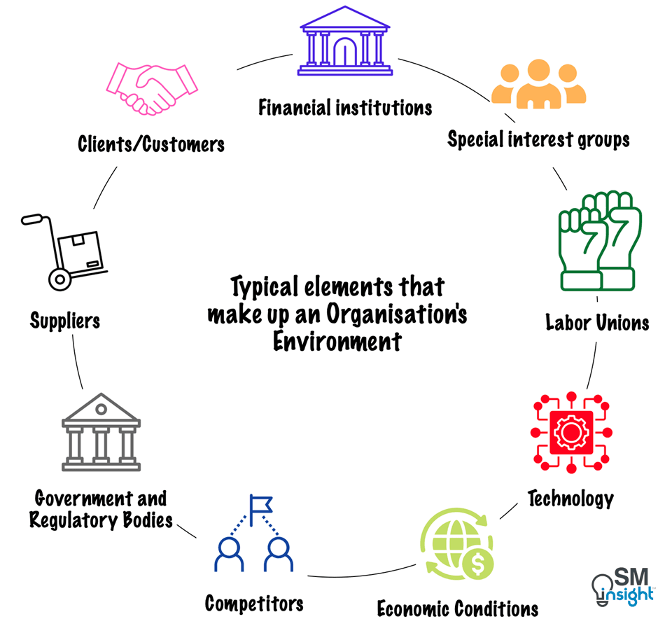 Example of Elements That Make Up an Organization’s Environment