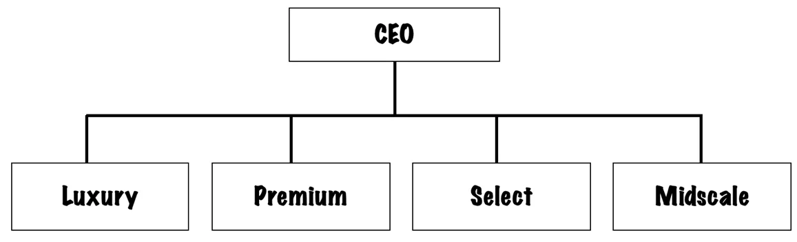 Example of a Customer Structure