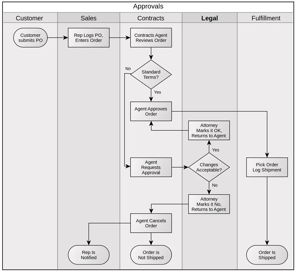 Example of a Process Map