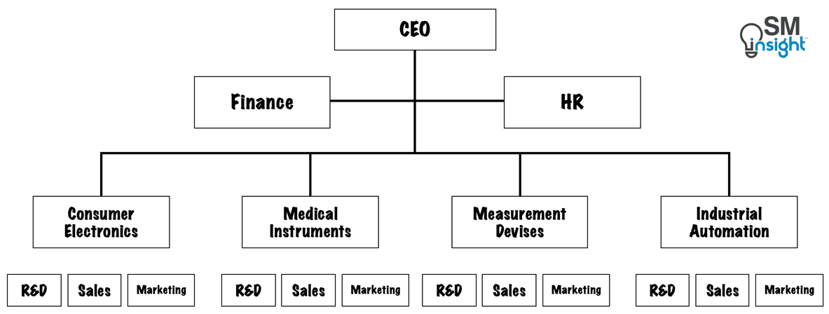Example of a Product Structure