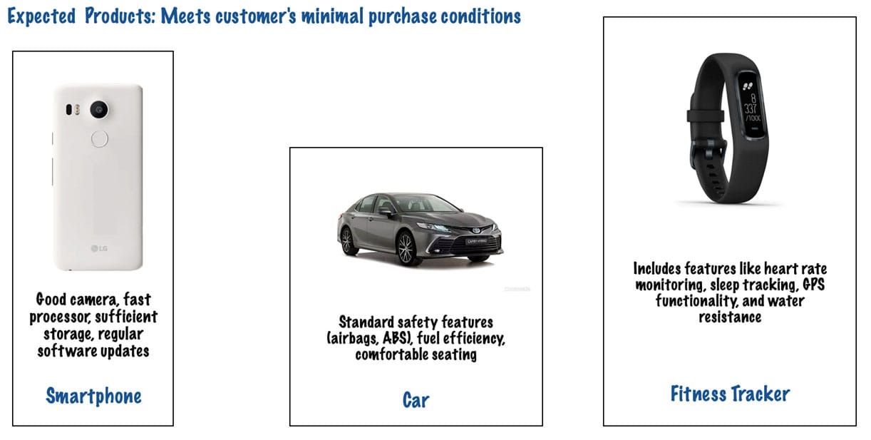 Examples of Expected Products