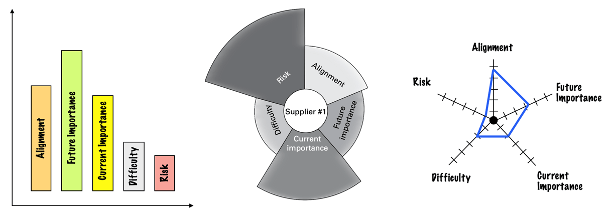 Examples of other visual indicators for segmentation scores