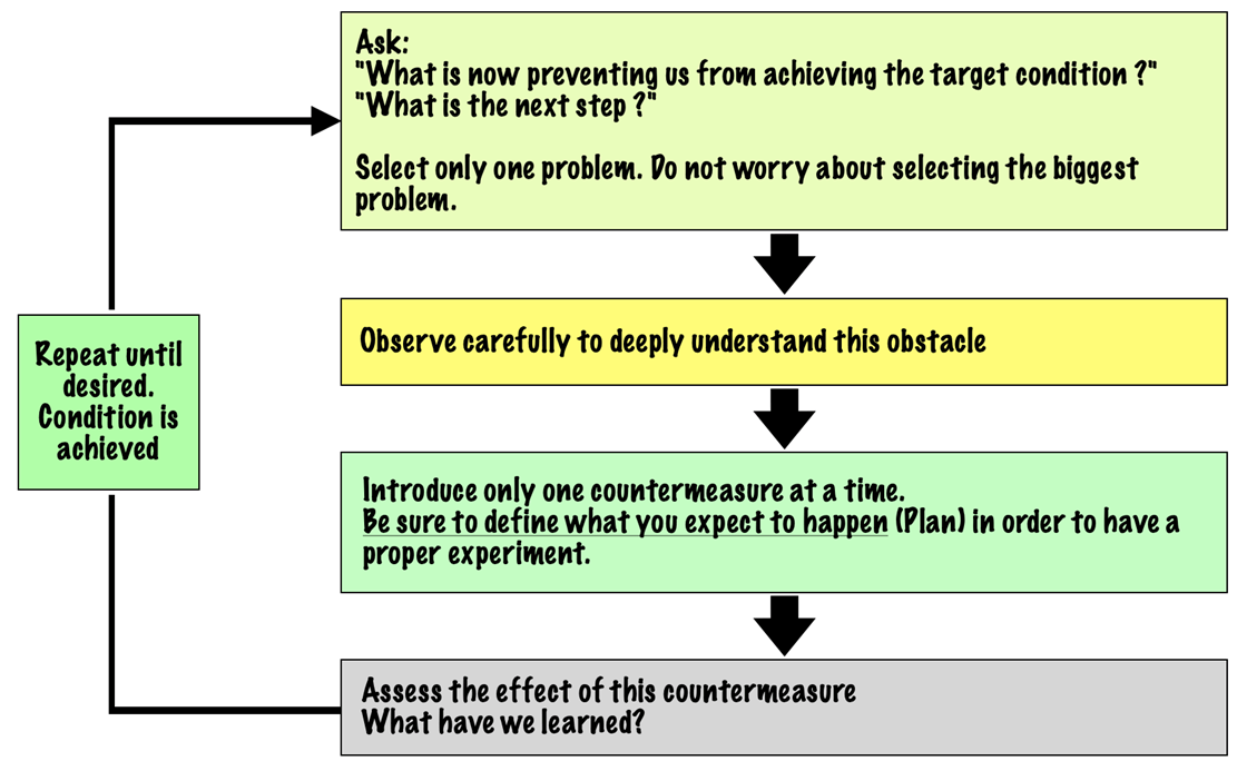 Experimenting with PDCA