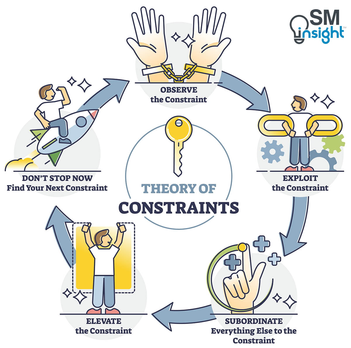Five Focusing Steps of Theory of Constraints