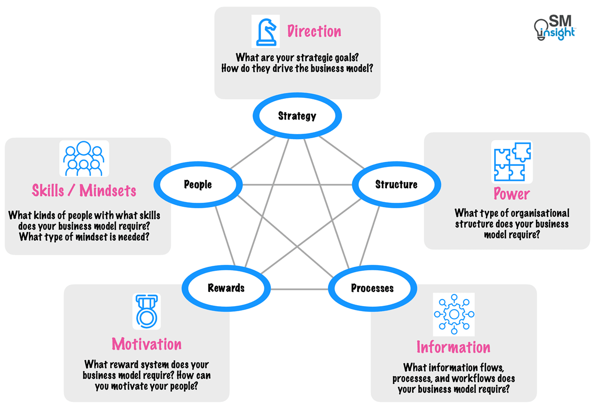 Five Levers of the Galbraith’s Star Model