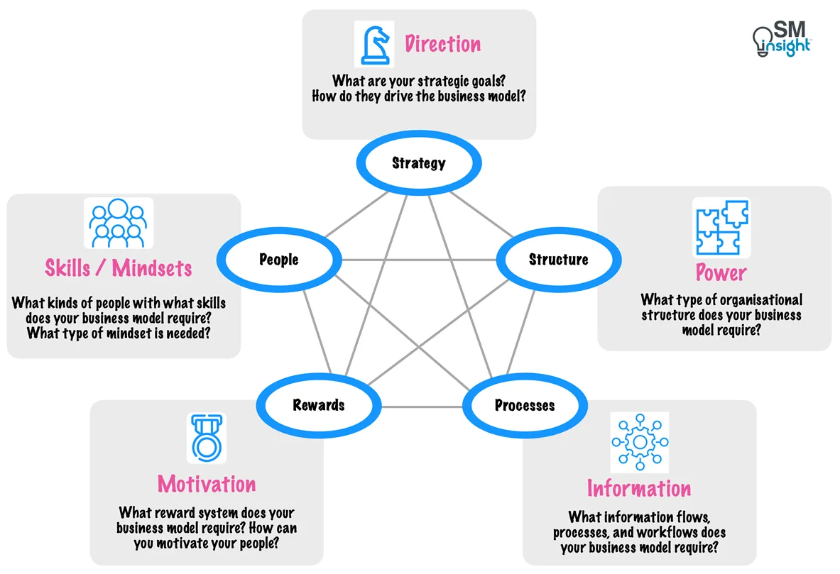 Five Levers of the Galbraith’s Star Model