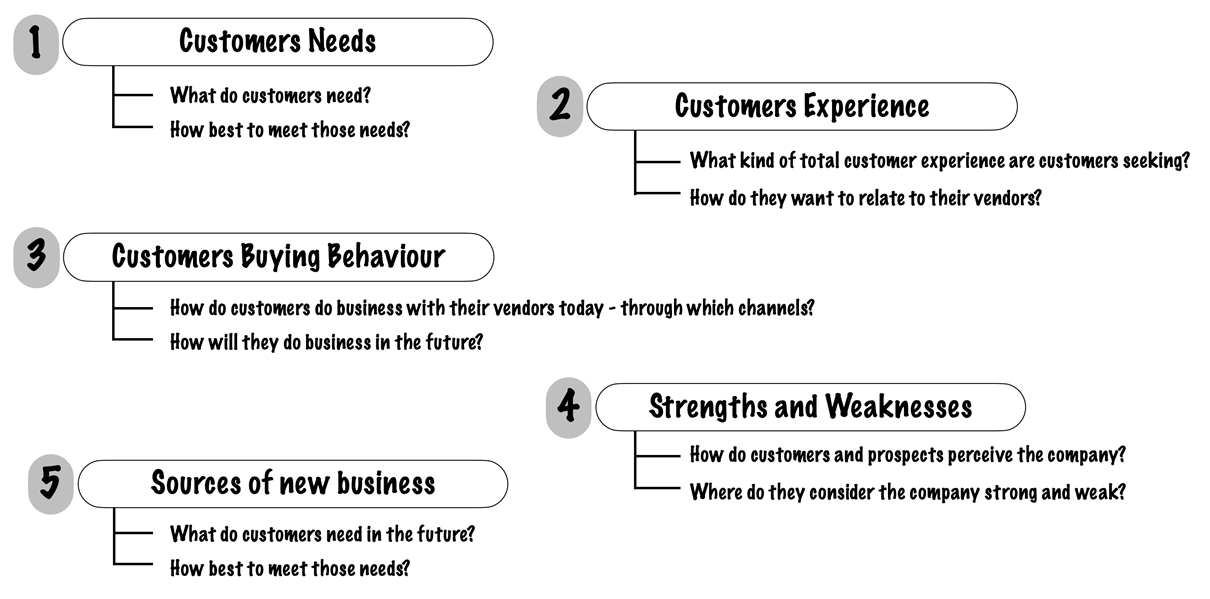Five key types of customer information