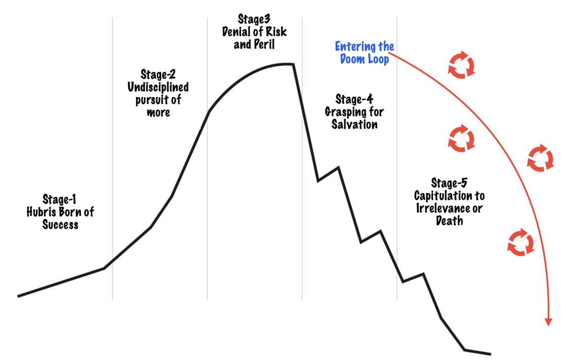 Five stages of the Doom Loop